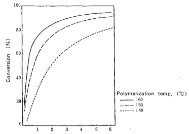 Efecto de la temperatura sobre la polimerización del ácido acrílico