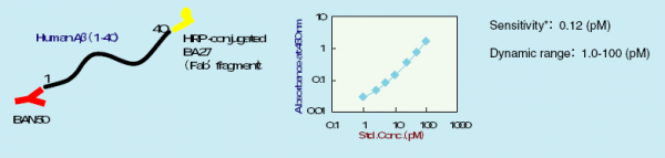 Teste ELISA amiloide β humano (1 – 40)