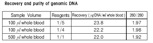 DNA genômico