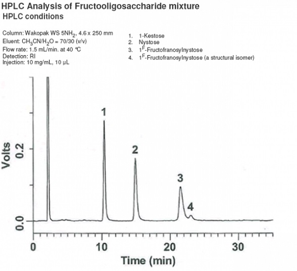 Padrões de frutooligossacarídeos